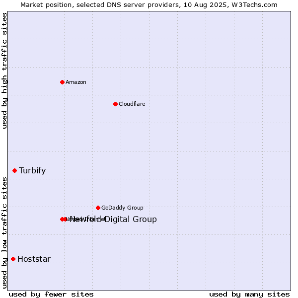 Market position of Newfold Digital Group vs. Turbify vs. Hoststar