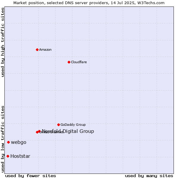 Market position of Newfold Digital Group vs. webgo vs. Hoststar