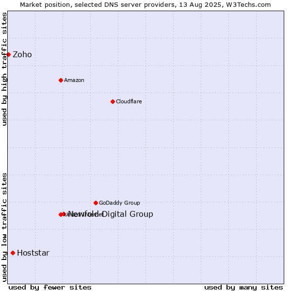 Market position of Newfold Digital Group vs. Hoststar vs. Zoho
