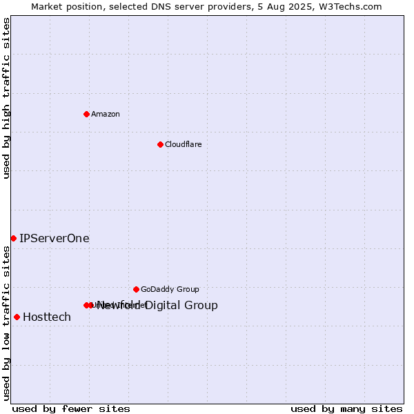 Market position of Newfold Digital Group vs. Hosttech vs. IPServerOne