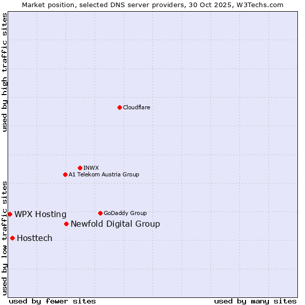 Market position of Newfold Digital Group vs. Hosttech vs. WPX Hosting