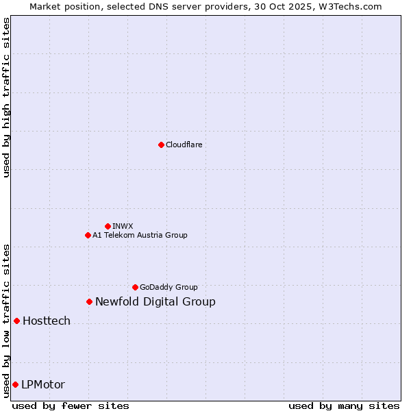 Market position of Newfold Digital Group vs. Hosttech vs. LPMotor