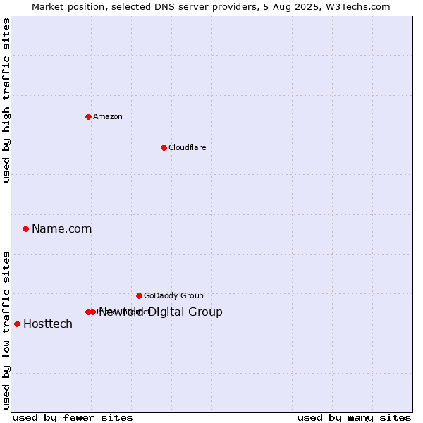Market position of Newfold Digital Group vs. Name.com vs. Hosttech