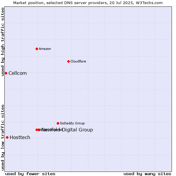 Market position of Newfold Digital Group vs. Hosttech vs. Cellcom