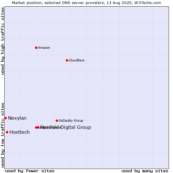 Market position of Newfold Digital Group vs. Hosttech vs. Nexylan