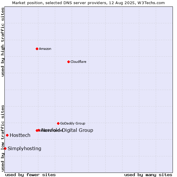 Market position of Newfold Digital Group vs. Hosttech vs. Simplyhosting