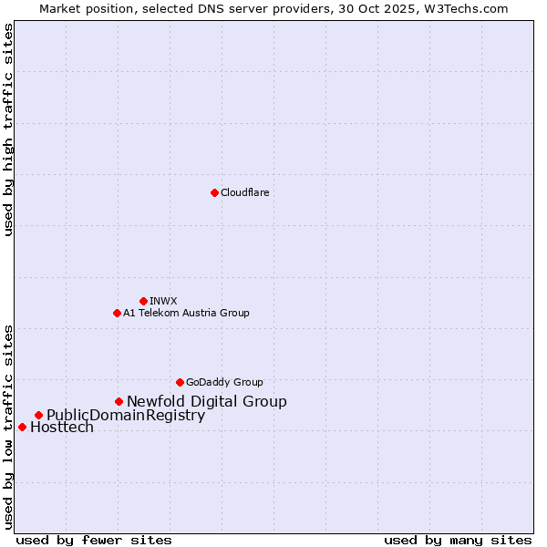 Market position of Newfold Digital Group vs. PublicDomainRegistry vs. Hosttech