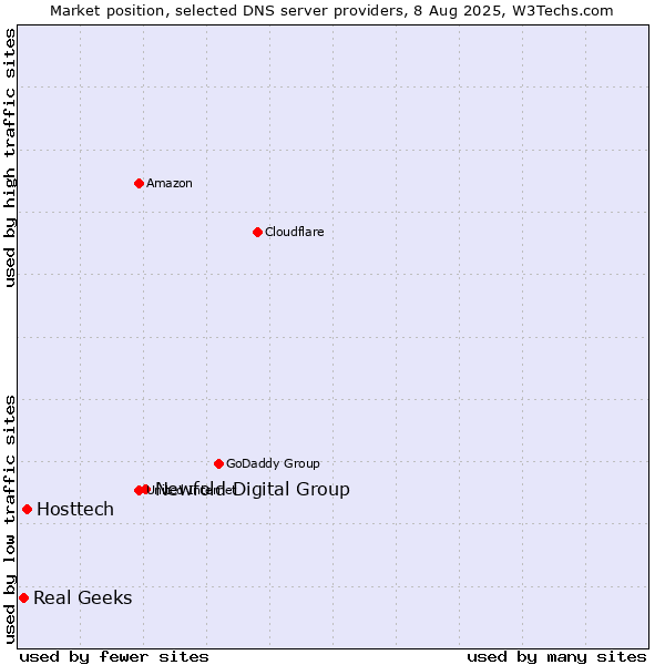 Market position of Newfold Digital Group vs. Hosttech vs. Real Geeks