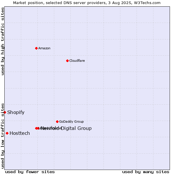 Market position of Newfold Digital Group vs. Hosttech vs. Shopify