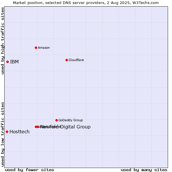 Market position of Newfold Digital Group vs. IBM vs. Hosttech