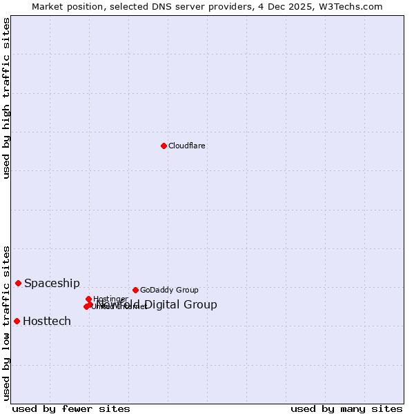 Market position of Newfold Digital Group vs. Spaceship vs. Hosttech