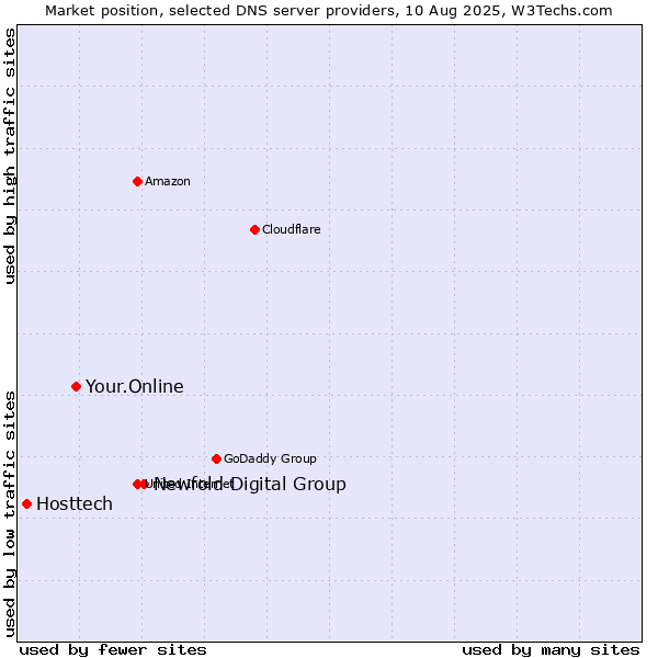Market position of Newfold Digital Group vs. Your.Online vs. Hosttech