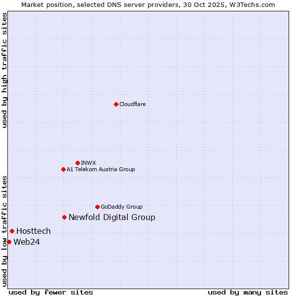 Market position of Newfold Digital Group vs. Hosttech vs. Web24