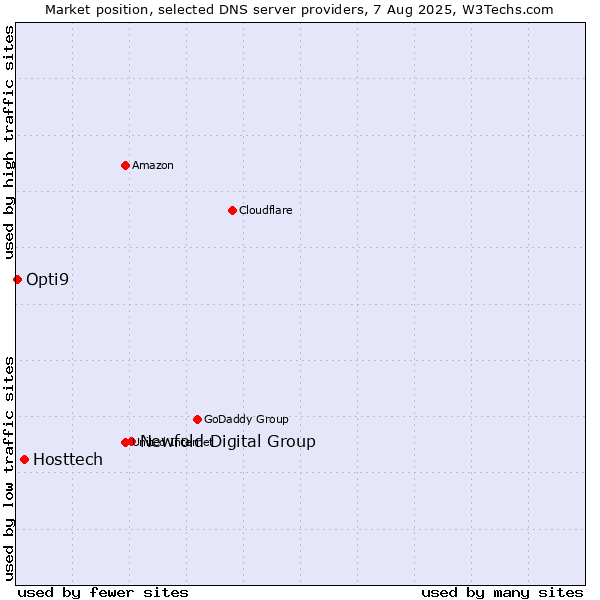 Market position of Newfold Digital Group vs. Hosttech vs. Opti9