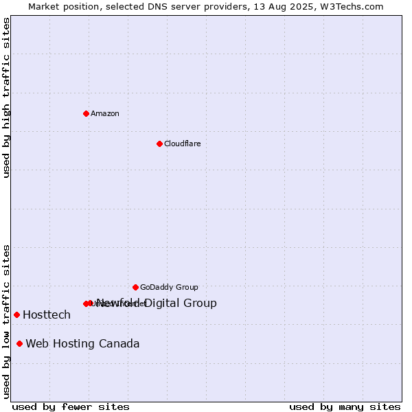 Market position of Newfold Digital Group vs. Web Hosting Canada vs. Hosttech