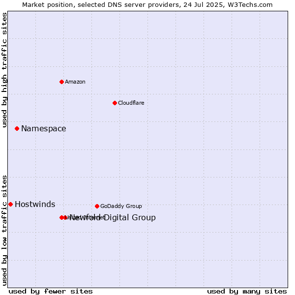 Market position of Newfold Digital Group vs. Namespace vs. Hostwinds