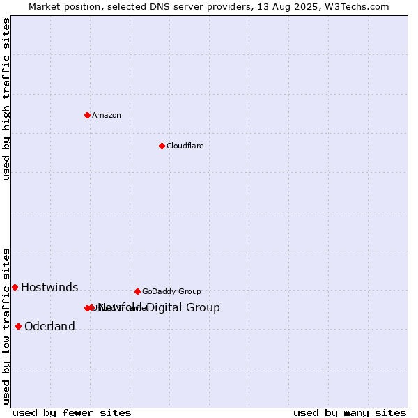 Market position of Newfold Digital Group vs. Oderland vs. Hostwinds
