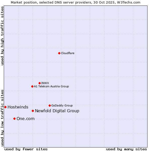 Market position of Newfold Digital Group vs. One.com vs. Hostwinds