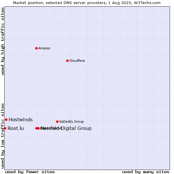 Market position of Newfold Digital Group vs. Hostwinds vs. Root.lu
