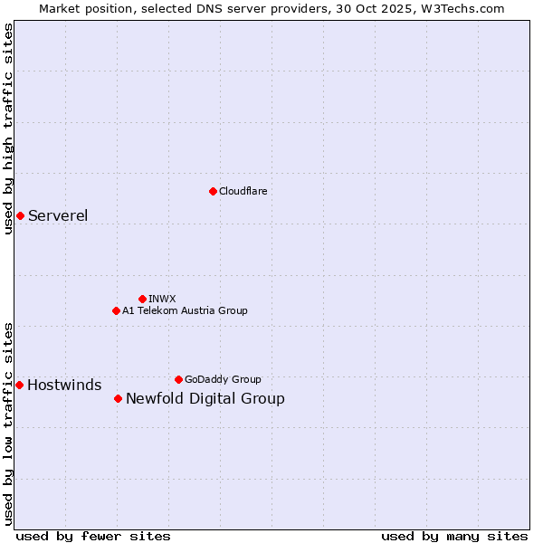 Market position of Newfold Digital Group vs. Serverel vs. Hostwinds