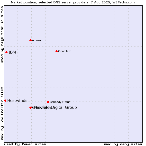 Market position of Newfold Digital Group vs. IBM vs. Hostwinds