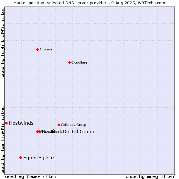 Market position of Newfold Digital Group vs. Squarespace vs. Hostwinds
