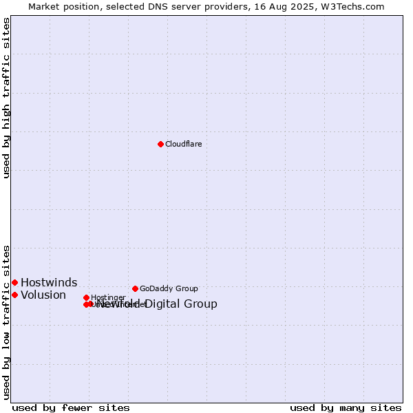 Market position of Newfold Digital Group vs. Volusion vs. Hostwinds