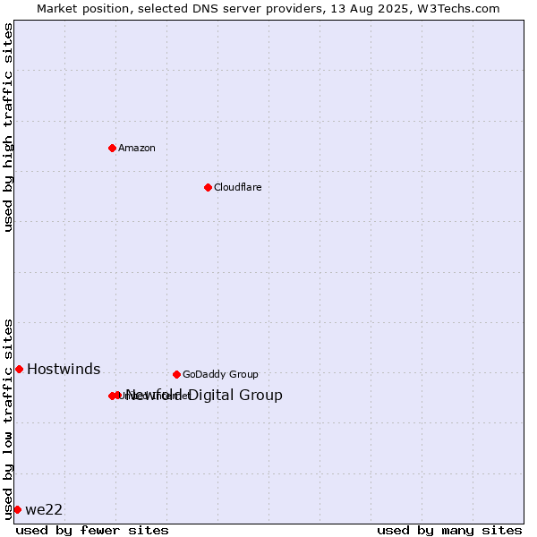 Market position of Newfold Digital Group vs. Hostwinds vs. we22