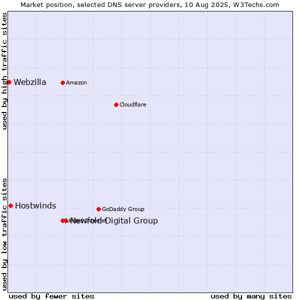 Market position of Newfold Digital Group vs. Hostwinds vs. Webzilla