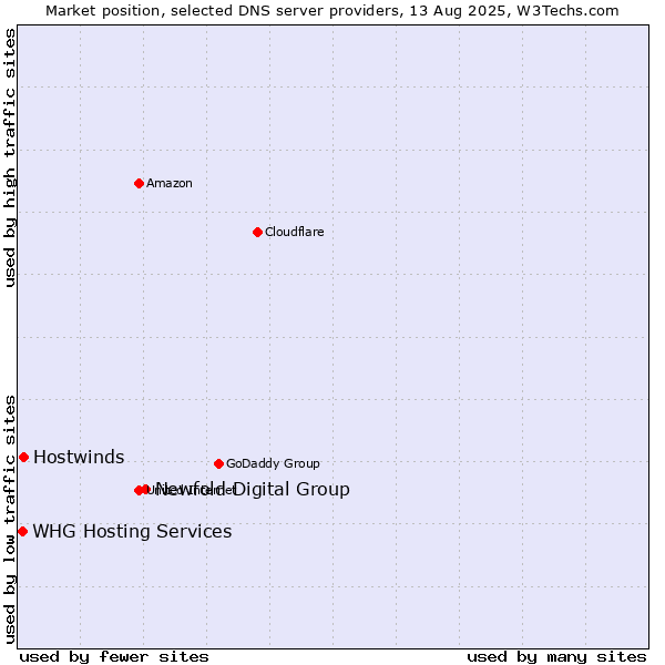 Market position of Newfold Digital Group vs. Hostwinds vs. WHG Hosting Services