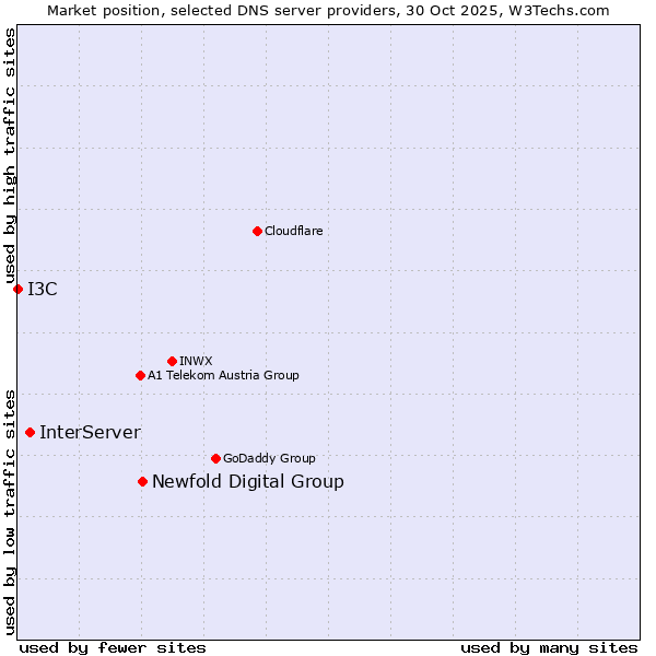 Market position of Newfold Digital Group vs. InterServer vs. I3C