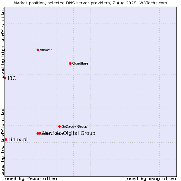 Market position of Newfold Digital Group vs. Linux.pl vs. I3C