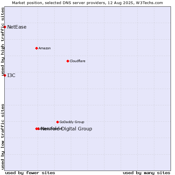 Market position of Newfold Digital Group vs. I3C vs. NetEase