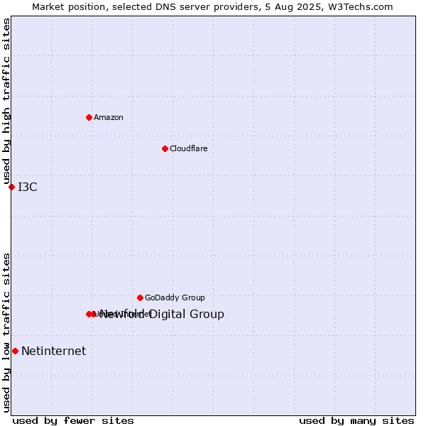 Market position of Newfold Digital Group vs. Netinternet vs. I3C