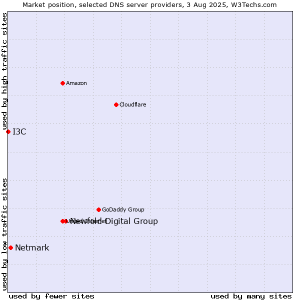 Market position of Newfold Digital Group vs. Netmark vs. I3C