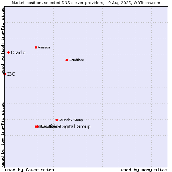 Market position of Newfold Digital Group vs. Oracle vs. I3C