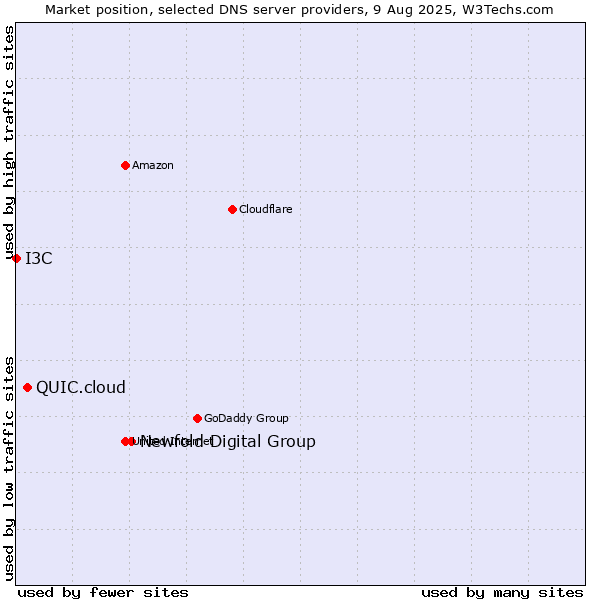 Market position of Newfold Digital Group vs. QUIC.cloud vs. I3C