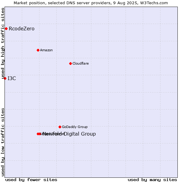 Market position of Newfold Digital Group vs. RcodeZero vs. I3C