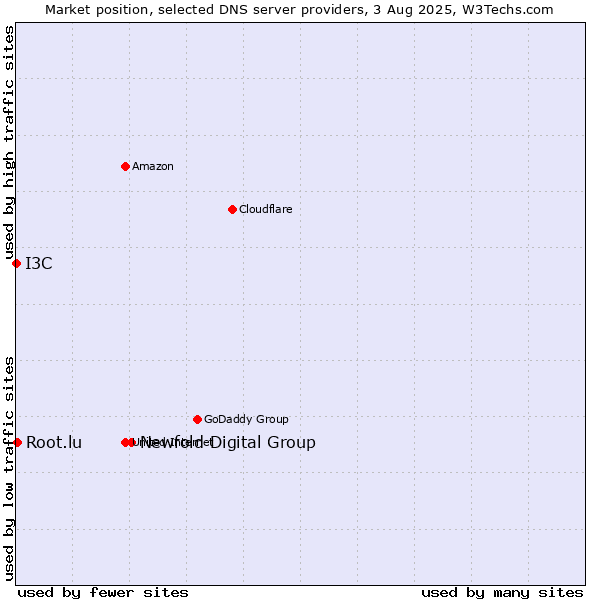Market position of Newfold Digital Group vs. Root.lu vs. I3C