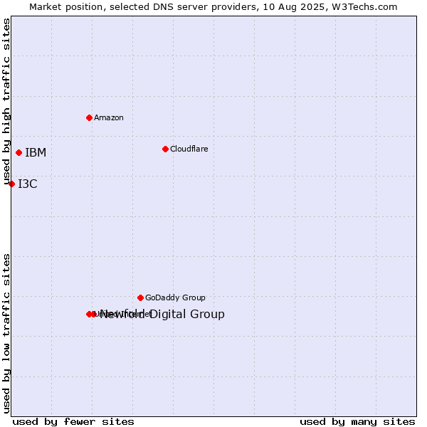 Market position of Newfold Digital Group vs. IBM vs. I3C