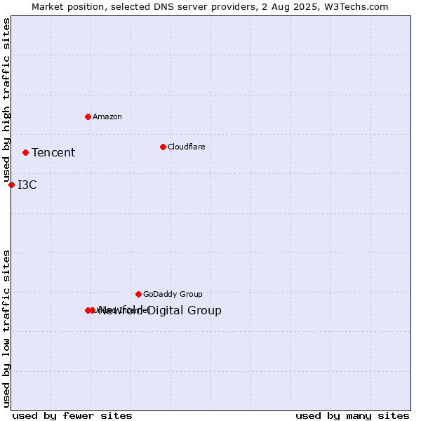 Market position of Newfold Digital Group vs. Tencent vs. I3C