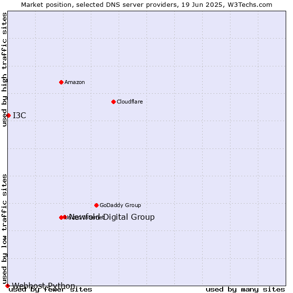 Market position of Newfold Digital Group vs. I3C vs. Webhost Python