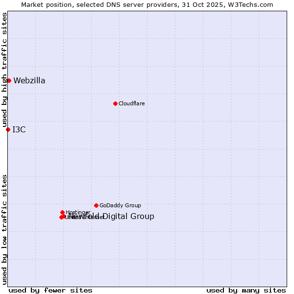 Market position of Newfold Digital Group vs. Webzilla vs. I3C