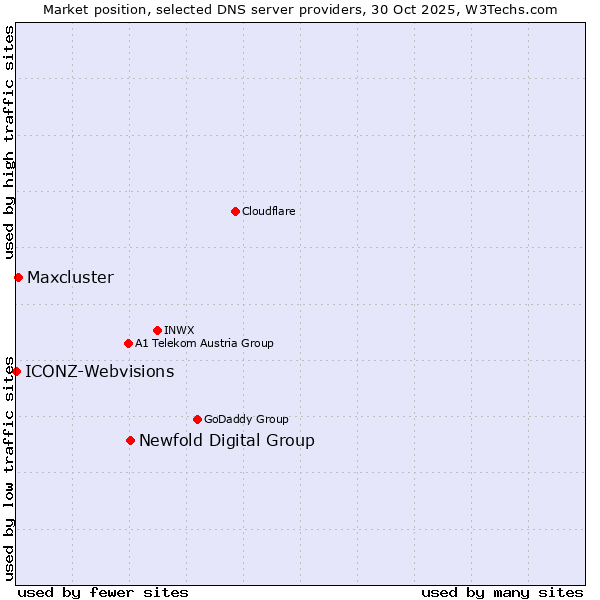 Market position of Newfold Digital Group vs. Maxcluster vs. ICONZ-Webvisions