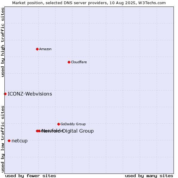 Market position of Newfold Digital Group vs. netcup vs. ICONZ-Webvisions