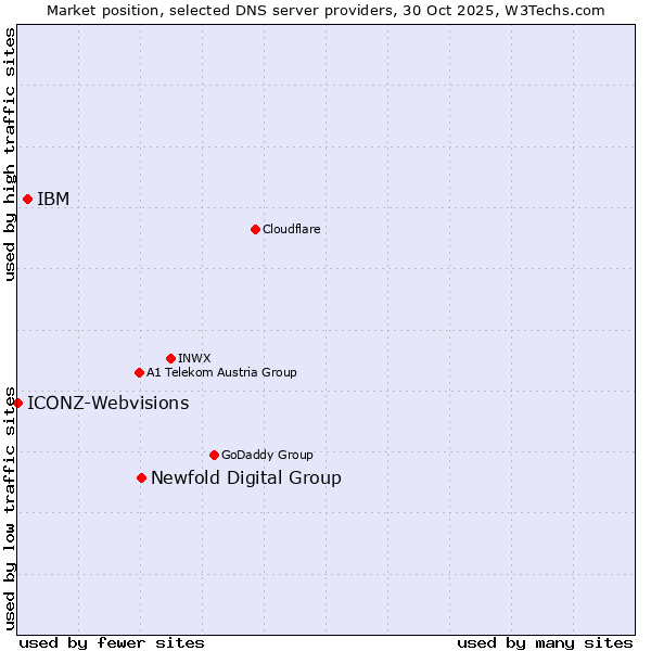 Market position of Newfold Digital Group vs. IBM vs. ICONZ-Webvisions