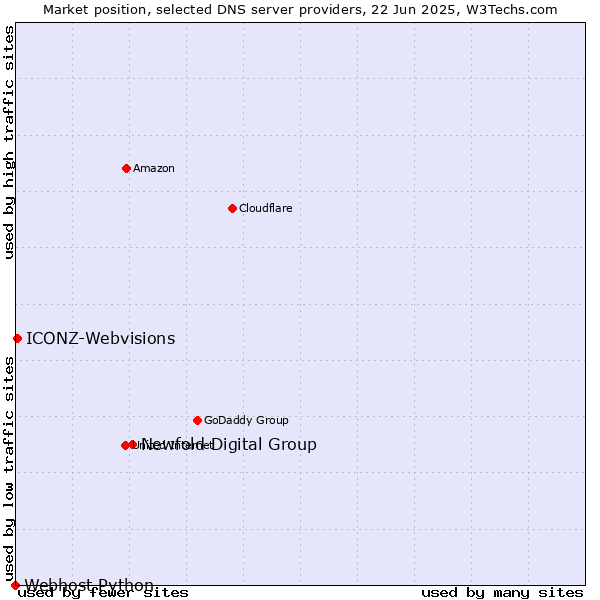 Market position of Newfold Digital Group vs. ICONZ-Webvisions vs. Webhost Python
