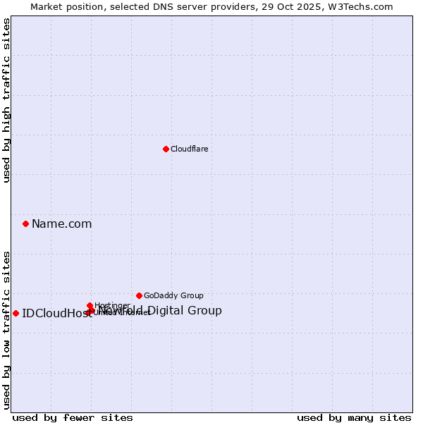 Market position of Newfold Digital Group vs. Name.com vs. IDCloudHost