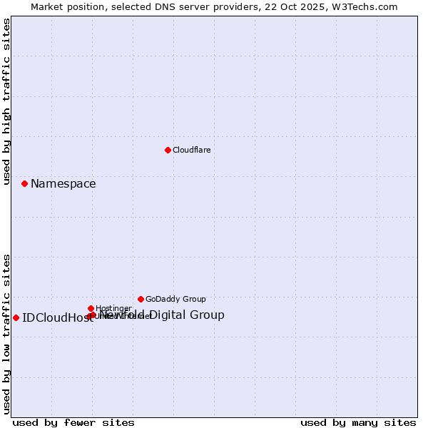 Market position of Newfold Digital Group vs. Namespace vs. IDCloudHost