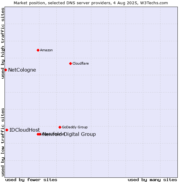 Market position of Newfold Digital Group vs. IDCloudHost vs. NetCologne